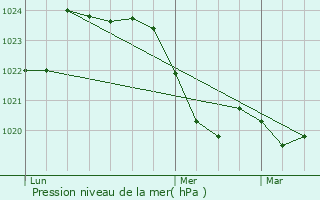 Graphe de la pression atmosphrique prvue pour Lzat-sur-Lze