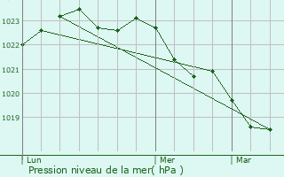 Graphe de la pression atmosphrique prvue pour Saint-Georges-de-Didonne