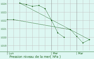 Graphe de la pression atmosphrique prvue pour Gratens