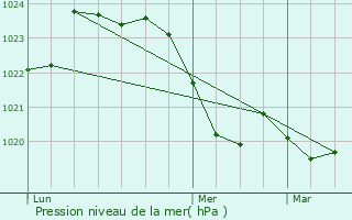 Graphe de la pression atmosphrique prvue pour La Tour-du-Crieu