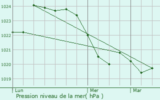 Graphe de la pression atmosphrique prvue pour Canens