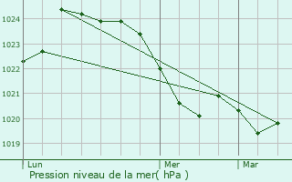 Graphe de la pression atmosphrique prvue pour Aulon