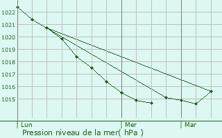 Graphe de la pression atmosphrique prvue pour Guipavas