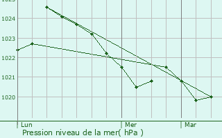 Graphe de la pression atmosphrique prvue pour Juzet-de-Luchon