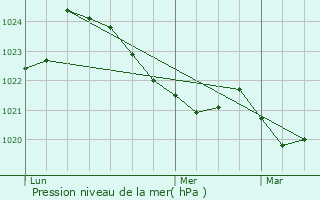 Graphe de la pression atmosphrique prvue pour Mayrgne