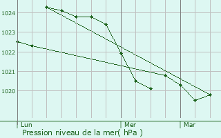 Graphe de la pression atmosphrique prvue pour Le Plan