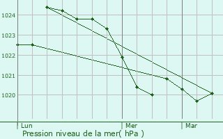 Graphe de la pression atmosphrique prvue pour Cassagne