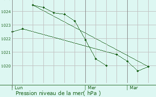 Graphe de la pression atmosphrique prvue pour Castillon-de-Saint-Martory