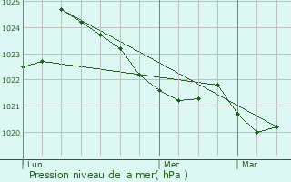 Graphe de la pression atmosphrique prvue pour Montaillou