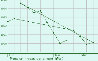 Graphe de la pression atmosphrique prvue pour Bouan