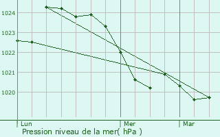 Graphe de la pression atmosphrique prvue pour Mrigon