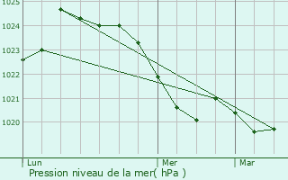 Graphe de la pression atmosphrique prvue pour Cabanac-Cazaux