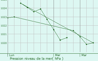 Graphe de la pression atmosphrique prvue pour Alliat