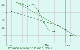 Graphe de la pression atmosphrique prvue pour Celles