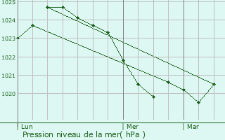 Graphe de la pression atmosphrique prvue pour Pau