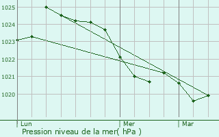 Graphe de la pression atmosphrique prvue pour Fougaron