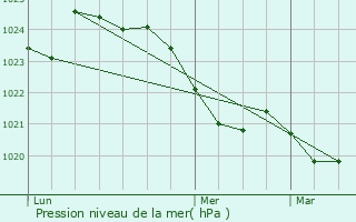 Graphe de la pression atmosphrique prvue pour Montagagne