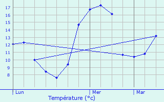 Graphique des tempratures prvues pour Moirans-en-Montagne