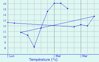 Graphique des tempratures prvues pour Les Chalesmes