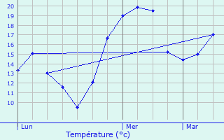 Graphique des tempratures prvues pour Mrignat