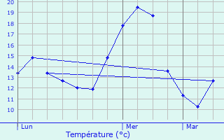 Graphique des tempratures prvues pour Tourtouse