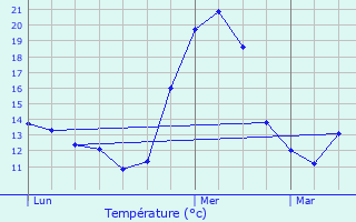 Graphique des tempratures prvues pour Vbre