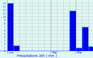 Graphique des précipitations prvues pour Wintzenheim