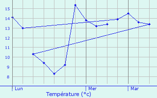 Graphique des tempratures prvues pour Walincourt-Selvigny