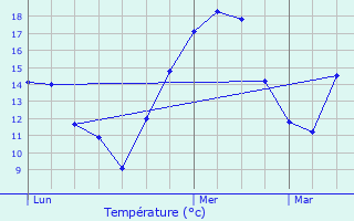 Graphique des tempratures prvues pour Chnelette