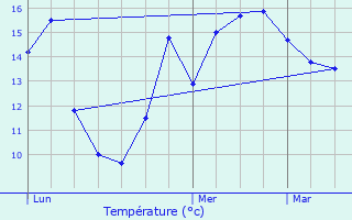 Graphique des tempratures prvues pour Coubron