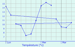 Graphique des tempratures prvues pour Eygurande