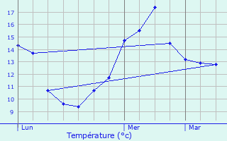 Graphique des tempratures prvues pour Saint-Lubin-des-Joncherets