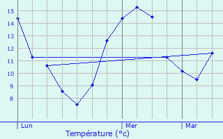 Graphique des tempratures prvues pour Lucinges