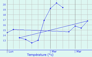 Graphique des tempratures prvues pour La Btie-Divisin