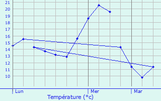 Graphique des tempratures prvues pour Mane