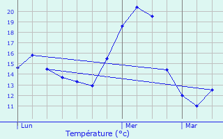 Graphique des tempratures prvues pour Le Plan