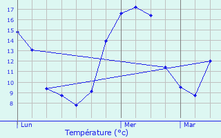Graphique des tempratures prvues pour Marchastel