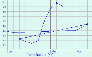 Graphique des tempratures prvues pour Montagnieu