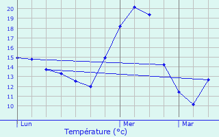 Graphique des tempratures prvues pour Aulon