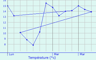 Graphique des tempratures prvues pour Bermerain