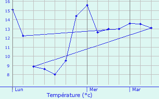 Graphique des tempratures prvues pour Hestrud