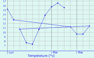 Graphique des tempratures prvues pour Vers