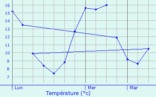 Graphique des tempratures prvues pour Valiergues