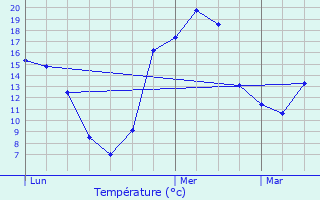 Graphique des tempratures prvues pour Croze