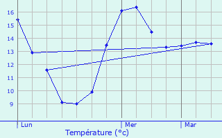 Graphique des tempratures prvues pour Noertzange