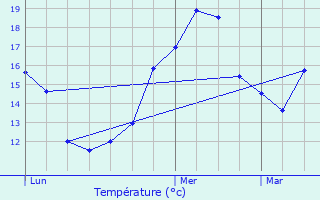 Graphique des tempratures prvues pour Dime