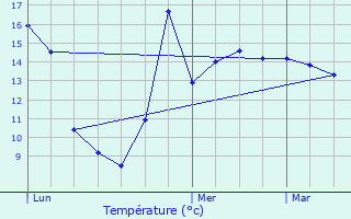Graphique des tempratures prvues pour Esquelbecq