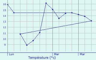 Graphique des tempratures prvues pour Koekelare