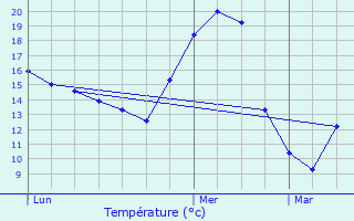 Graphique des tempratures prvues pour Cazals-des-Bayls