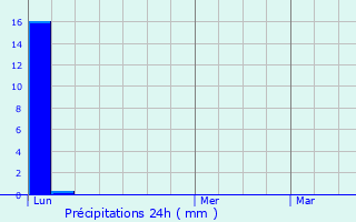 Graphique des précipitations prvues pour Palavas-les-Flots